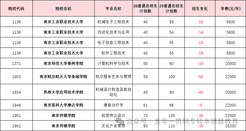 锦晨教育发布2026年五年一贯制高职“专转本”（非师范类）计划变化